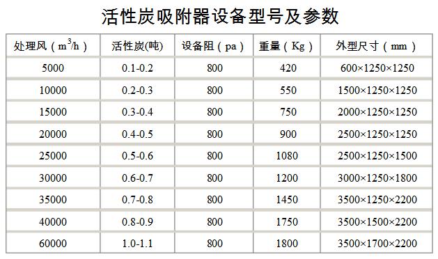 活性炭吸附器設(shè)備型號及參數(shù).jpg